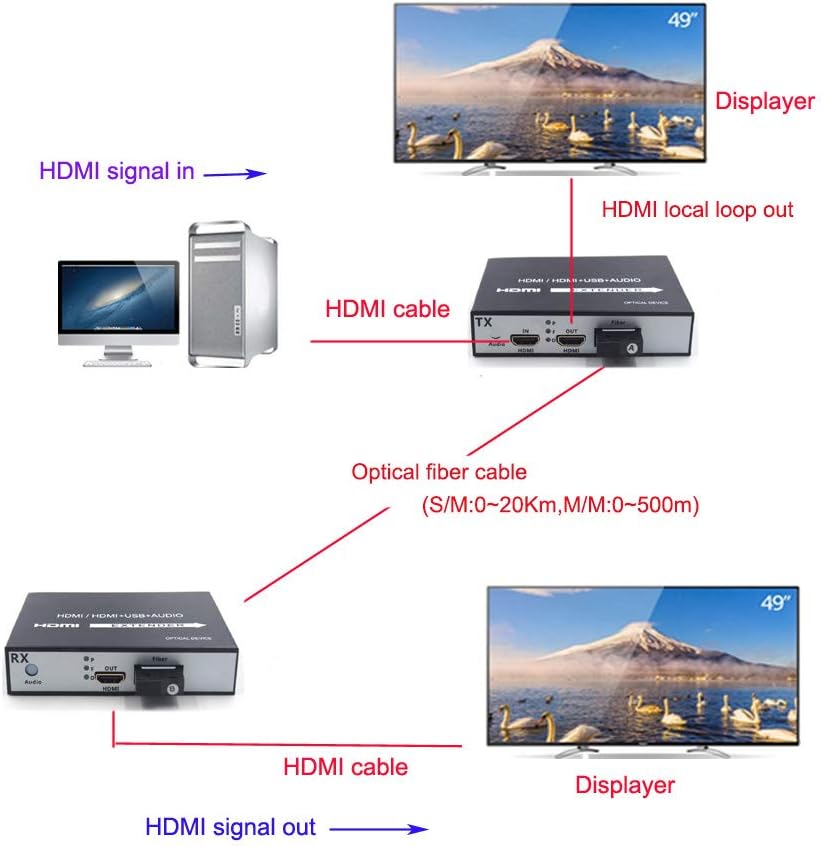 HDMI Extender Over Fiber Optic Cable Singlemode up to 20Km 1080P Transmitter and Receiver Kit K3707